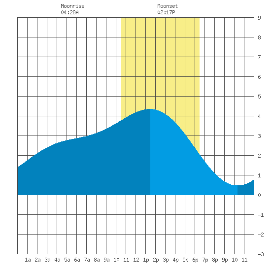 Otkriti Bay tide chart for Friday, January 5, 2024
