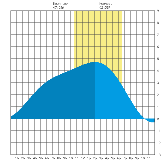 Otkriti Bay tide chart for Sunday, January 7, 2024