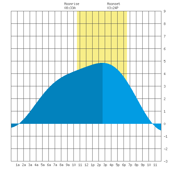Otkriti Bay tide chart for Monday, January 8, 2024