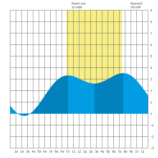 Otkriti Bay tide chart for Saturday, February 10, 2024