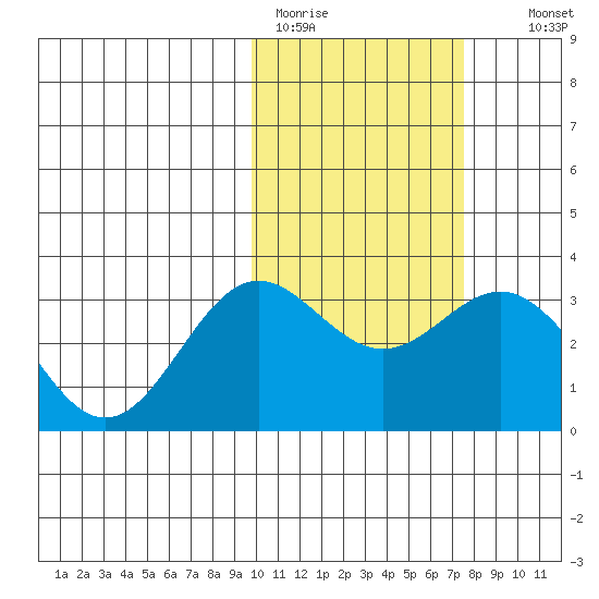 Otkriti Bay tide chart for Sunday, February 11, 2024