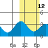 Otkriti Bay tide chart for Monday, February 12, 2024