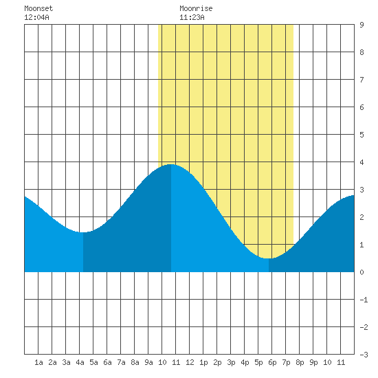 Otkriti Bay tide chart for Tuesday, February 13, 2024