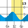 Otkriti Bay tide chart for Tuesday, February 13, 2024