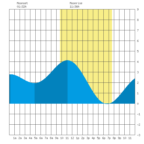 Otkriti Bay tide chart for Wednesday, February 14, 2024