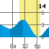 Otkriti Bay tide chart for Wednesday, February 14, 2024
