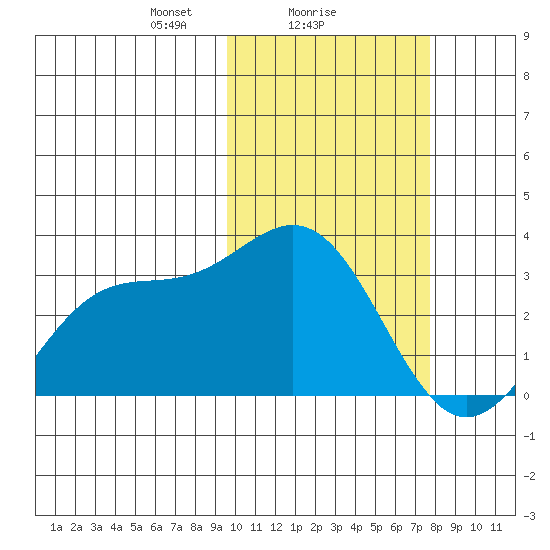 Otkriti Bay tide chart for Saturday, February 17, 2024