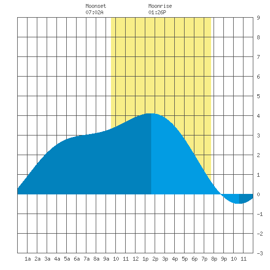 Otkriti Bay tide chart for Sunday, February 18, 2024