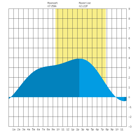 Otkriti Bay tide chart for Monday, February 19, 2024