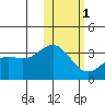 Otkriti Bay tide chart for Thursday, February 1, 2024