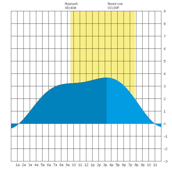 Otkriti Bay tide chart for Tuesday, February 20, 2024