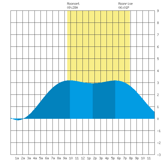 Otkriti Bay tide chart for Thursday, February 22, 2024