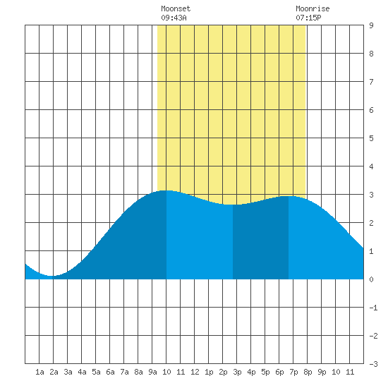 Otkriti Bay tide chart for Friday, February 23, 2024