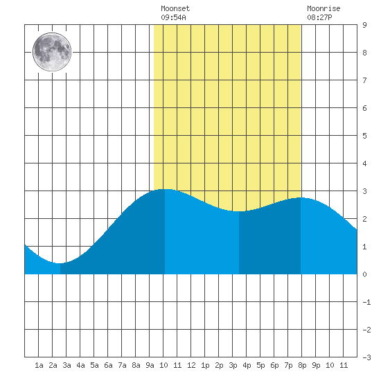 Otkriti Bay tide chart for Saturday, February 24, 2024