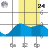 Otkriti Bay tide chart for Saturday, February 24, 2024