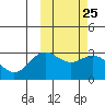 Otkriti Bay tide chart for Sunday, February 25, 2024