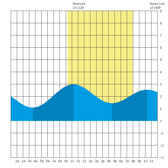 Otkriti Bay tide chart for Monday, February 26, 2024