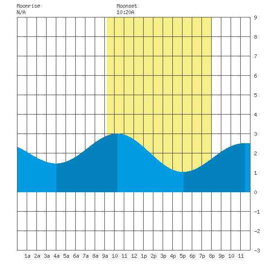 Otkriti Bay tide chart for Tuesday, February 27, 2024