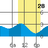 Otkriti Bay tide chart for Wednesday, February 28, 2024