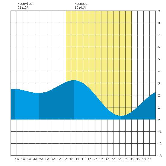 Otkriti Bay tide chart for Thursday, February 29, 2024
