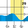 Otkriti Bay tide chart for Thursday, February 29, 2024