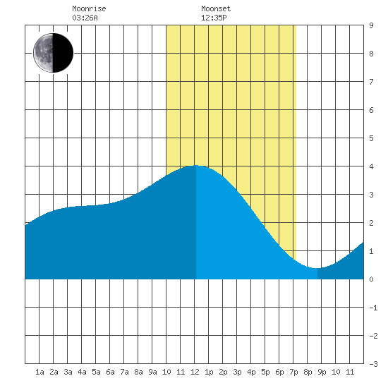 Otkriti Bay tide chart for Friday, February 2, 2024