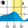 Otkriti Bay tide chart for Friday, February 2, 2024
