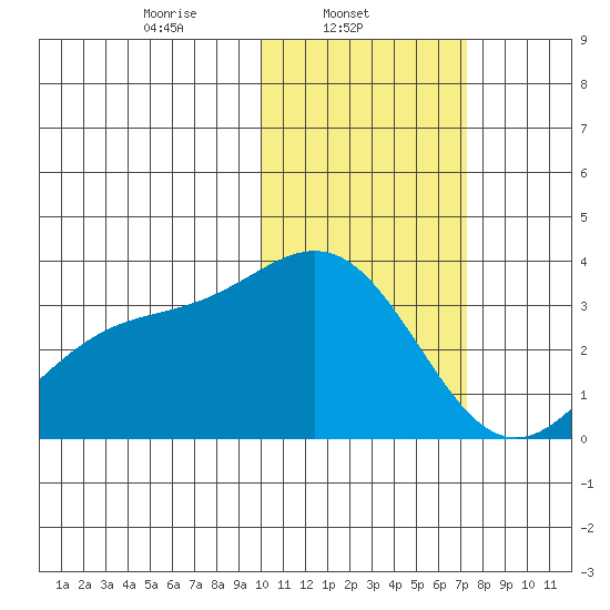 Otkriti Bay tide chart for Saturday, February 3, 2024