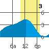 Otkriti Bay tide chart for Saturday, February 3, 2024