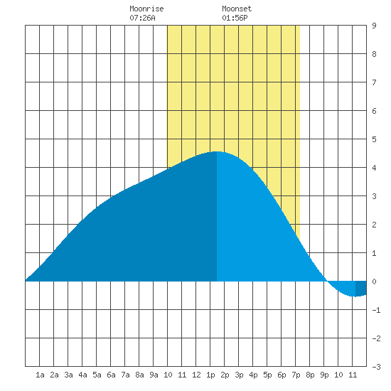 Otkriti Bay tide chart for Monday, February 5, 2024