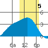 Otkriti Bay tide chart for Monday, February 5, 2024