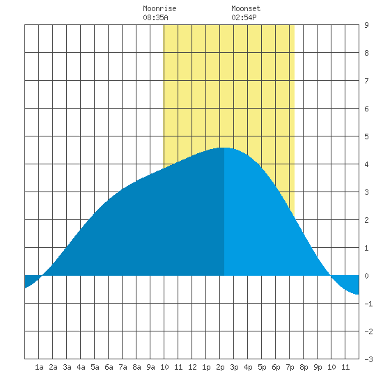 Otkriti Bay tide chart for Tuesday, February 6, 2024