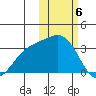 Otkriti Bay tide chart for Tuesday, February 6, 2024