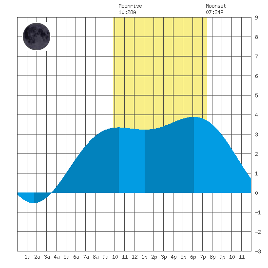 Otkriti Bay tide chart for Friday, February 9, 2024