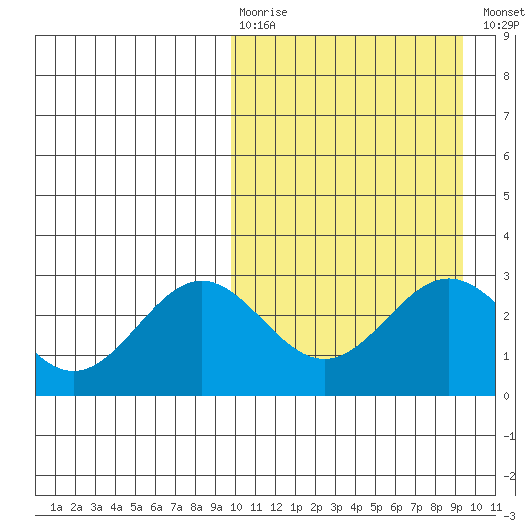 Otkriti Bay tide chart for Sunday, March 10, 2024