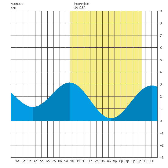 Otkriti Bay tide chart for Monday, March 11, 2024