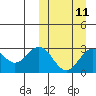 Otkriti Bay tide chart for Monday, March 11, 2024