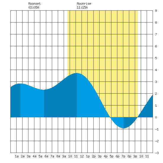 Otkriti Bay tide chart for Thursday, March 14, 2024