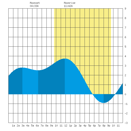 Otkriti Bay tide chart for Friday, March 15, 2024
