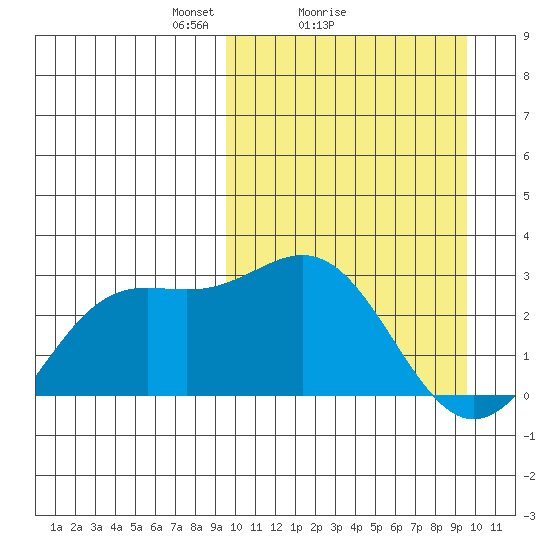 Otkriti Bay tide chart for Sunday, March 17, 2024
