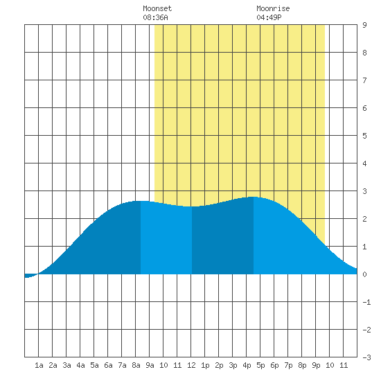 Otkriti Bay tide chart for Wednesday, March 20, 2024