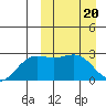 Otkriti Bay tide chart for Wednesday, March 20, 2024
