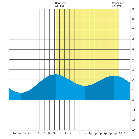 Otkriti Bay tide chart for Saturday, March 23, 2024