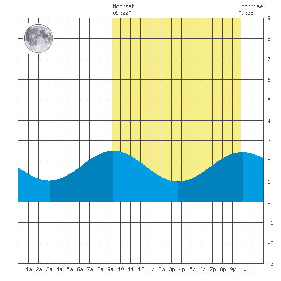 Otkriti Bay tide chart for Sunday, March 24, 2024