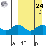 Otkriti Bay tide chart for Sunday, March 24, 2024