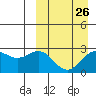 Otkriti Bay tide chart for Tuesday, March 26, 2024