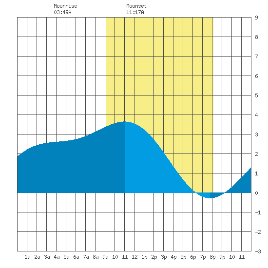 Otkriti Bay tide chart for Saturday, March 2, 2024