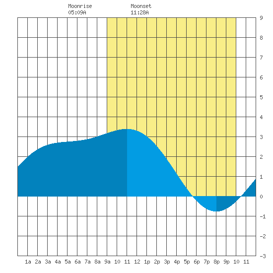 Otkriti Bay tide chart for Sunday, March 31, 2024