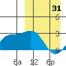 Otkriti Bay tide chart for Sunday, March 31, 2024