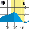 Otkriti Bay tide chart for Sunday, March 3, 2024